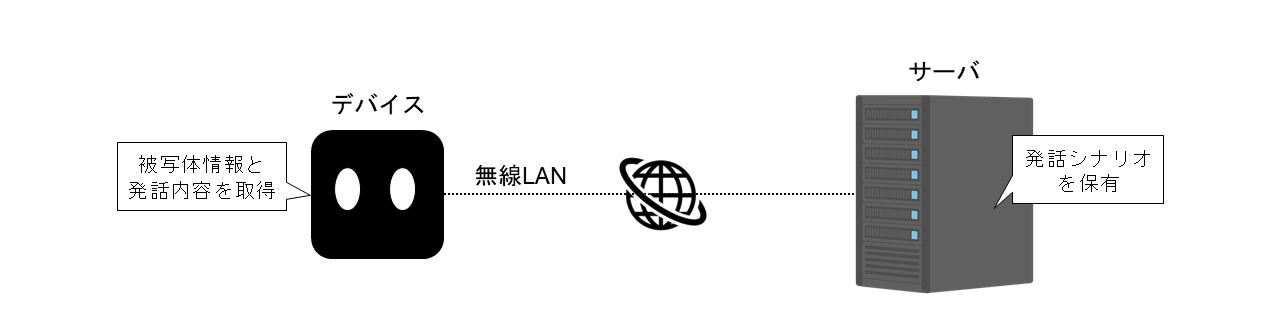 図3 システム構成