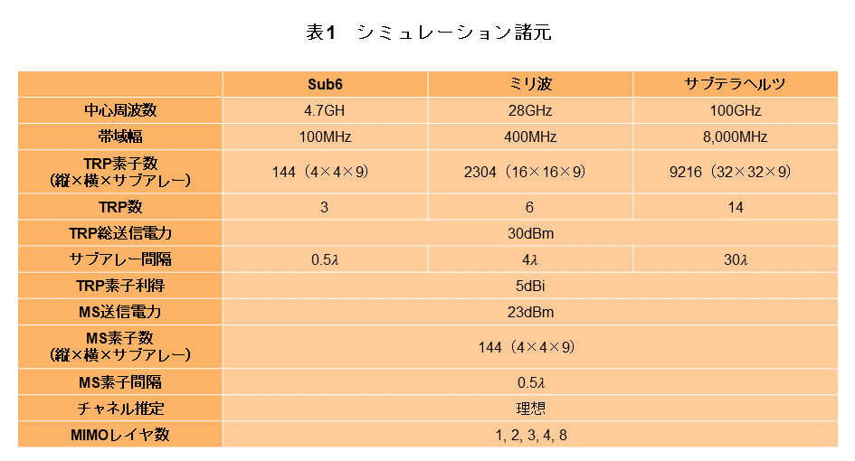 表1 シミュレーション諸元