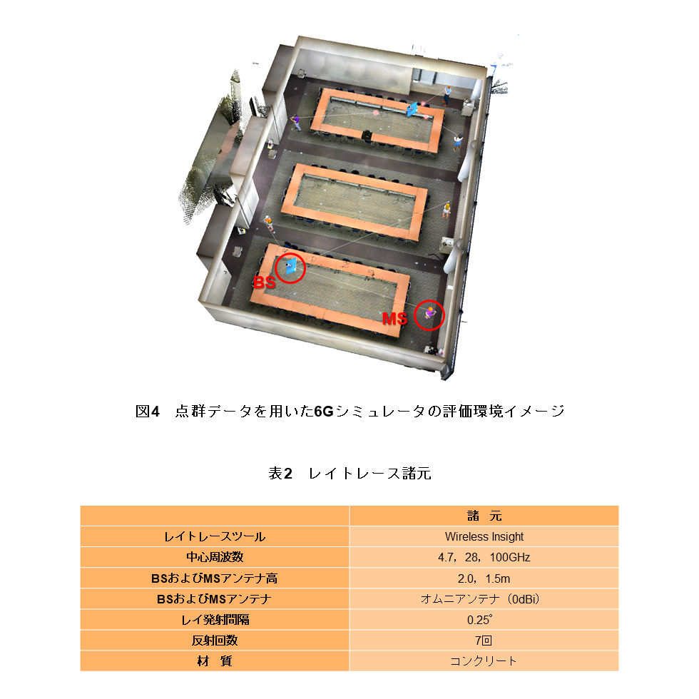 図4 点群データを用いた6Gシミュレータの評価環境イメージ 表2 レイトレース諸元