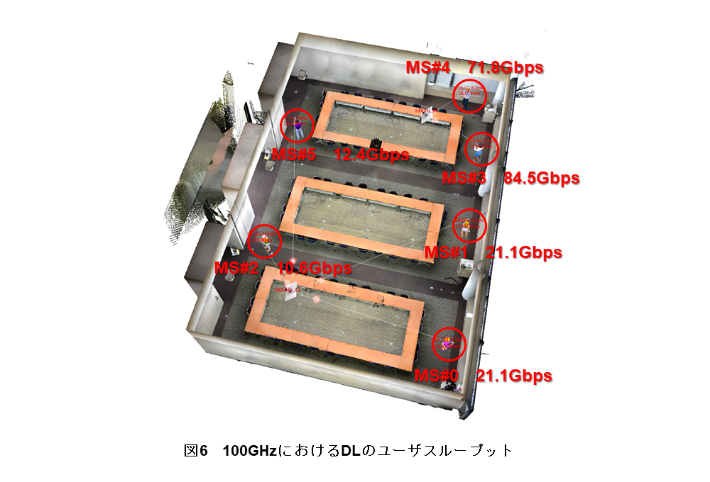 図6 100GHzにおけるDLのユーザスループット