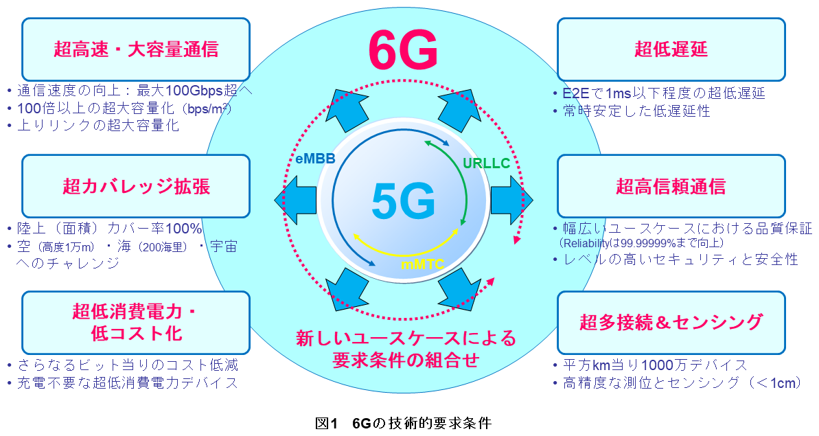 図1 6Gの技術的要求条件