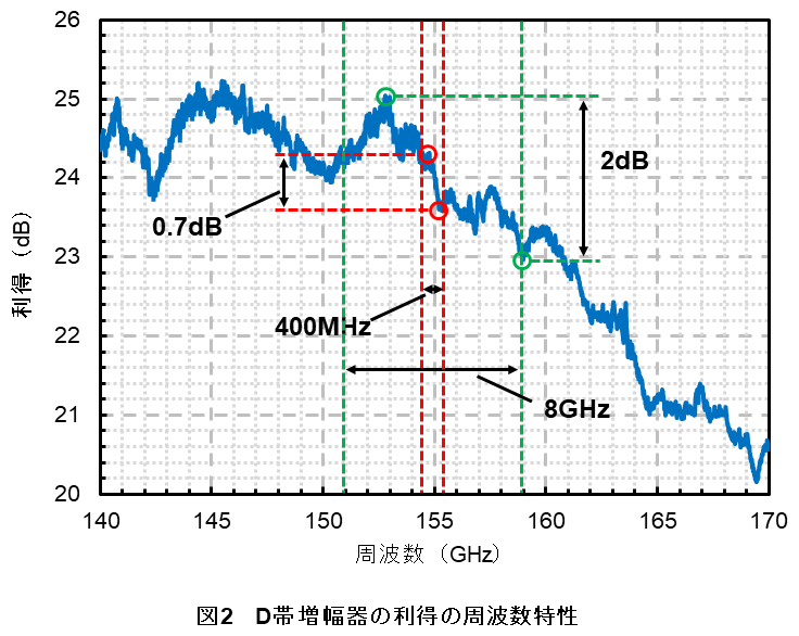図2 D帯増幅器の利得の周波数特性