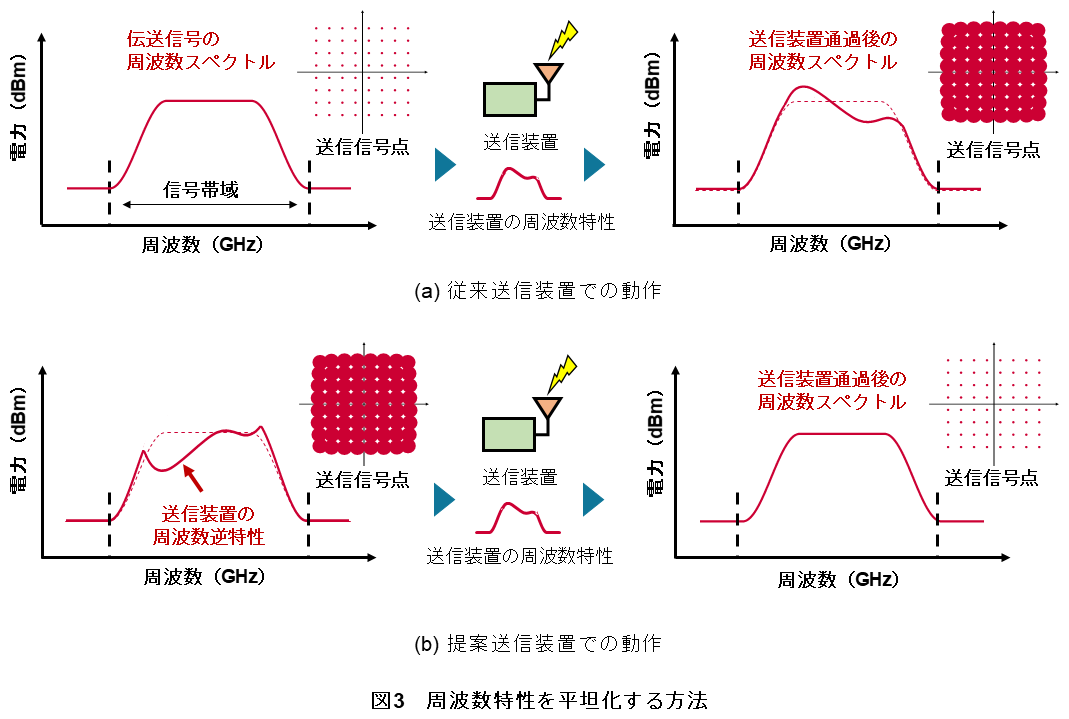 図3 周波数特性を平坦化する方法