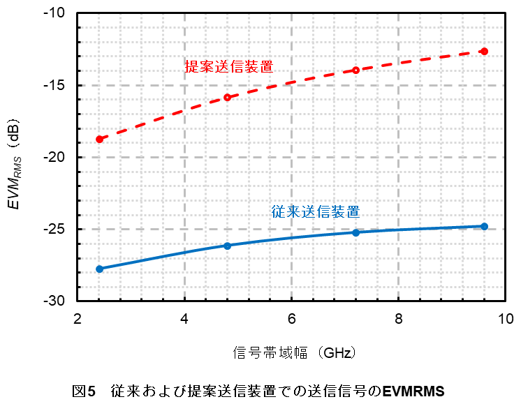 図5 従来および提案送信装置での送信信号のEVMRMS