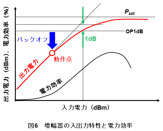 図6 増幅器の入出力特性と電力効率