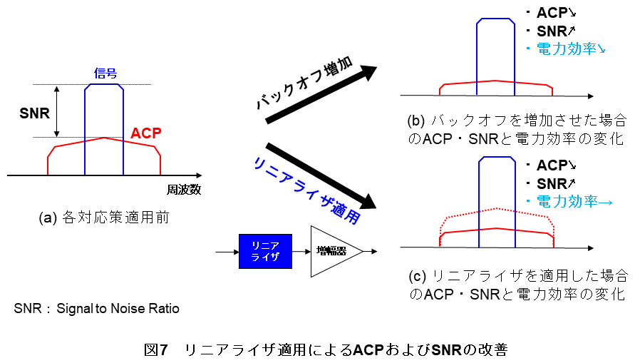図7 リニアライザ適用によるACPおよびSNRの改善