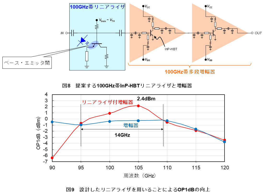 図8 提案する100GHz帯InP-HBTリニアライザと増幅器 図9 設計したリニアライザを用いることによるOP1dBの向上
