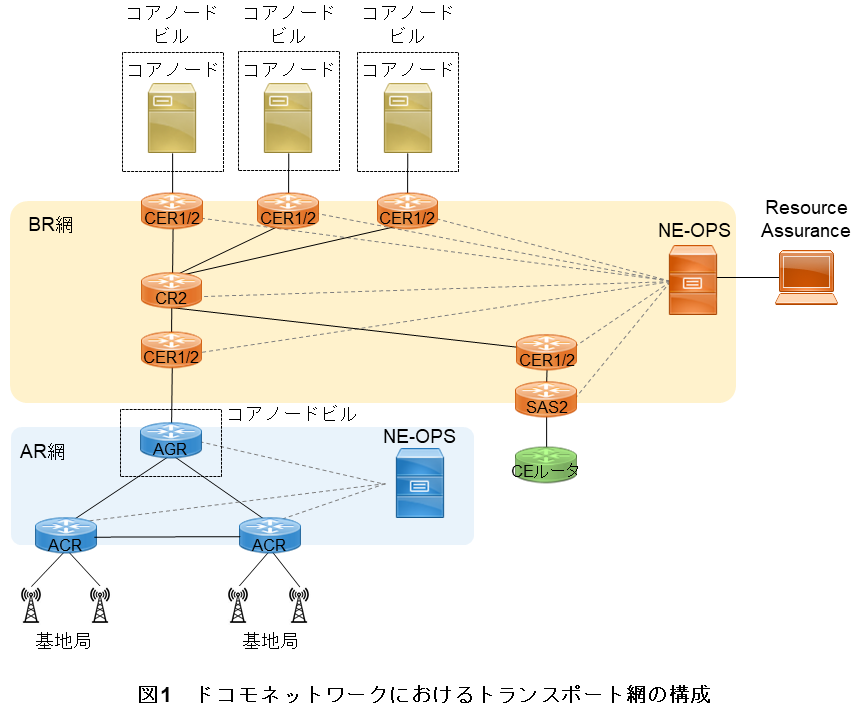 図1 ドコモネットワークにおけるトランスポート網の構成