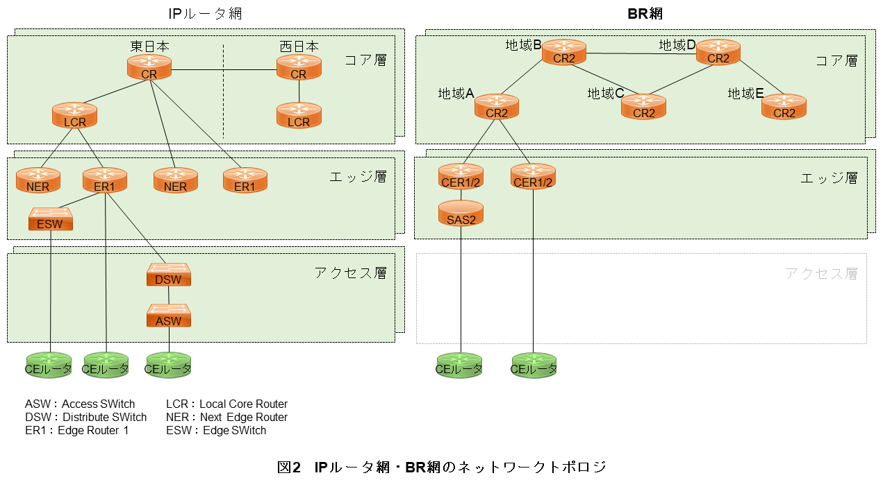 図2 IPルータ網・BR網のネットワークトポロジ