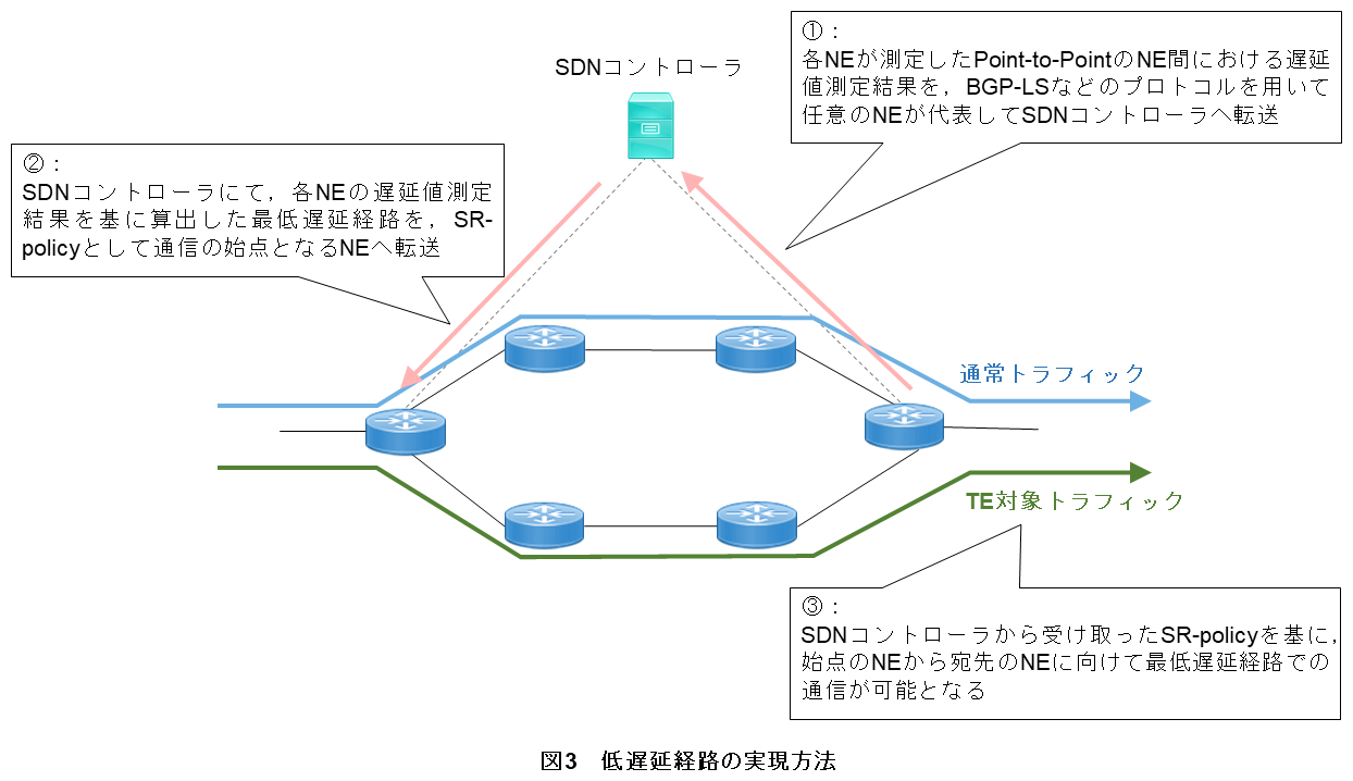 図3 低遅延経路の実現方法