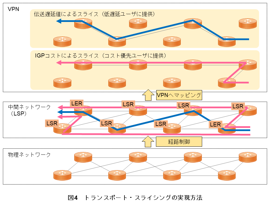 図4 トランスポート・スライシングの実現方法