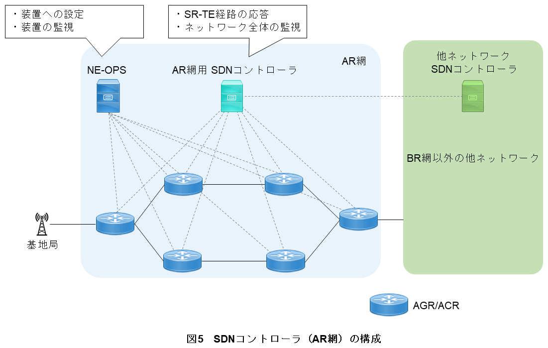 図5 SDNコントローラ(AR網)の構成