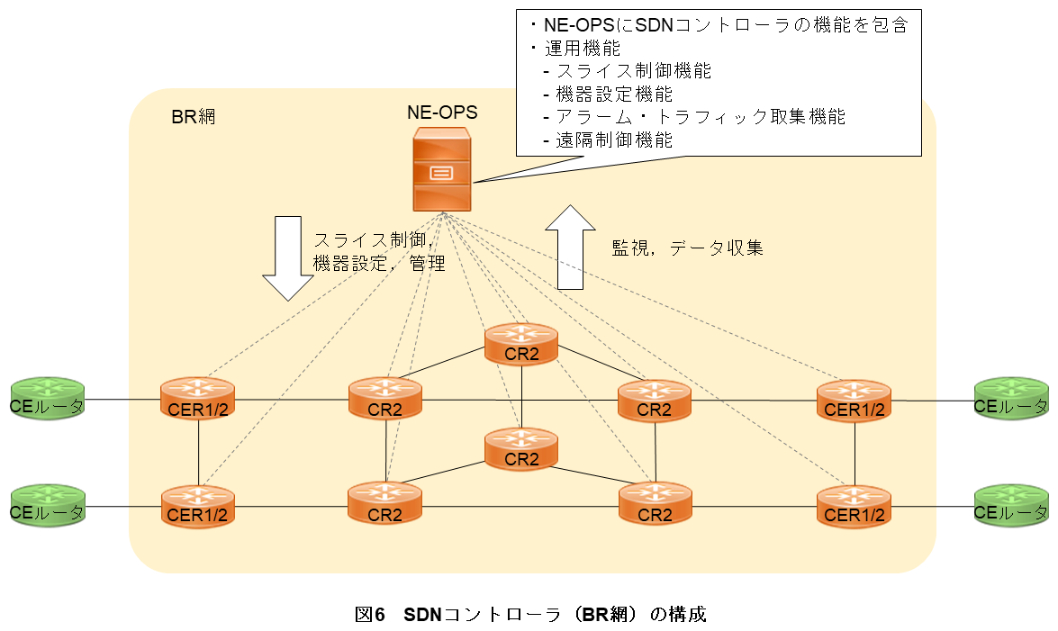 図6 SDNコントローラ(BR網)の構成