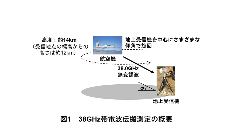 図1 38GHz帯電波伝搬測定の概要