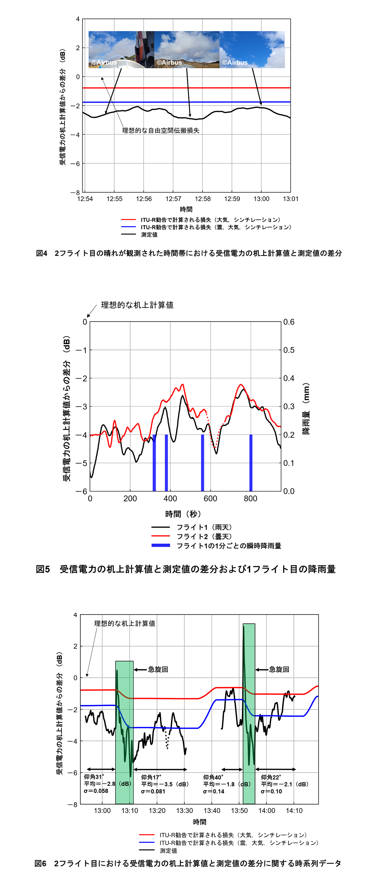 図4 2フライト目の晴れが観測された時間帯における受信電力の机上計算値と測定値の差分、図5 受信電力の机上計算値と測定値の差分および1 フライト目の降雨量、図6 2フライト目における受信電力の机上計算値と測定値の差分に関する時系列データ