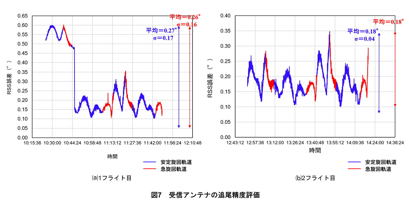 図7 受信アンテナの追尾精度評価