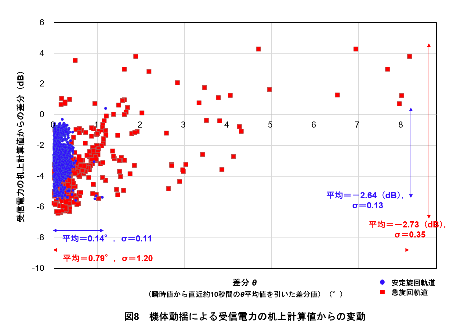 図8 機体動揺による受信電力の机上計算値からの変動