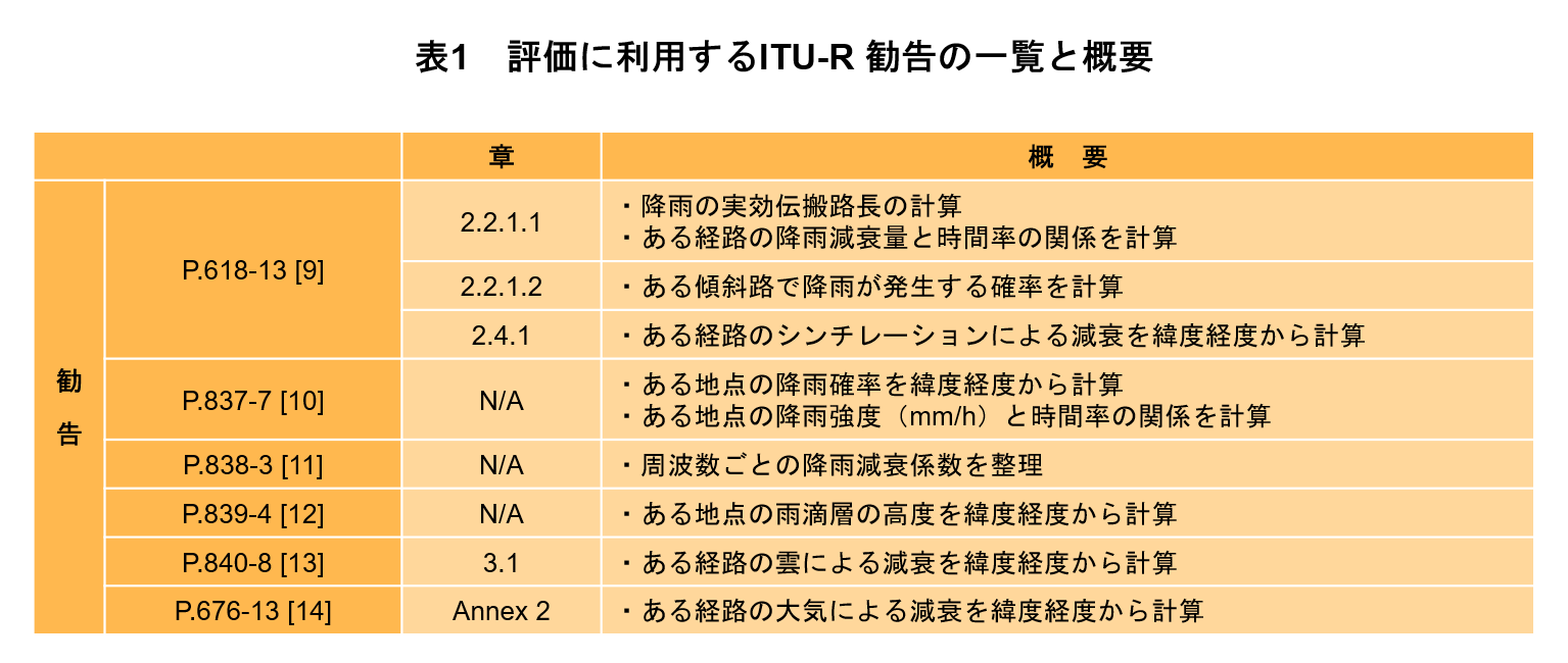 表1 評価に利用するITU-R 勧告の一覧と概要