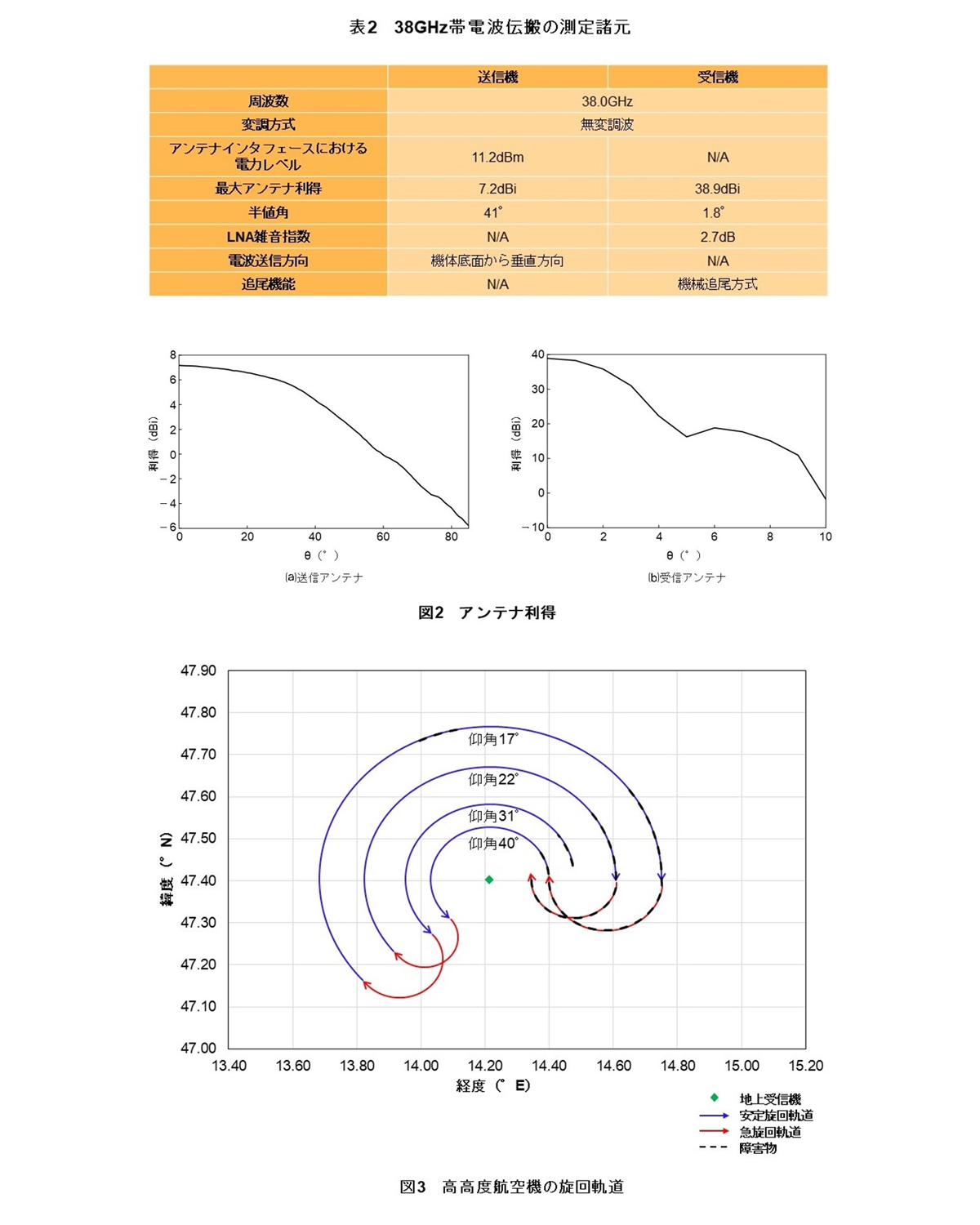 表2 38GHz帯電波伝搬の測定諸元、図2 アンテナ利得、図3 高高度航空機の旋回軌道