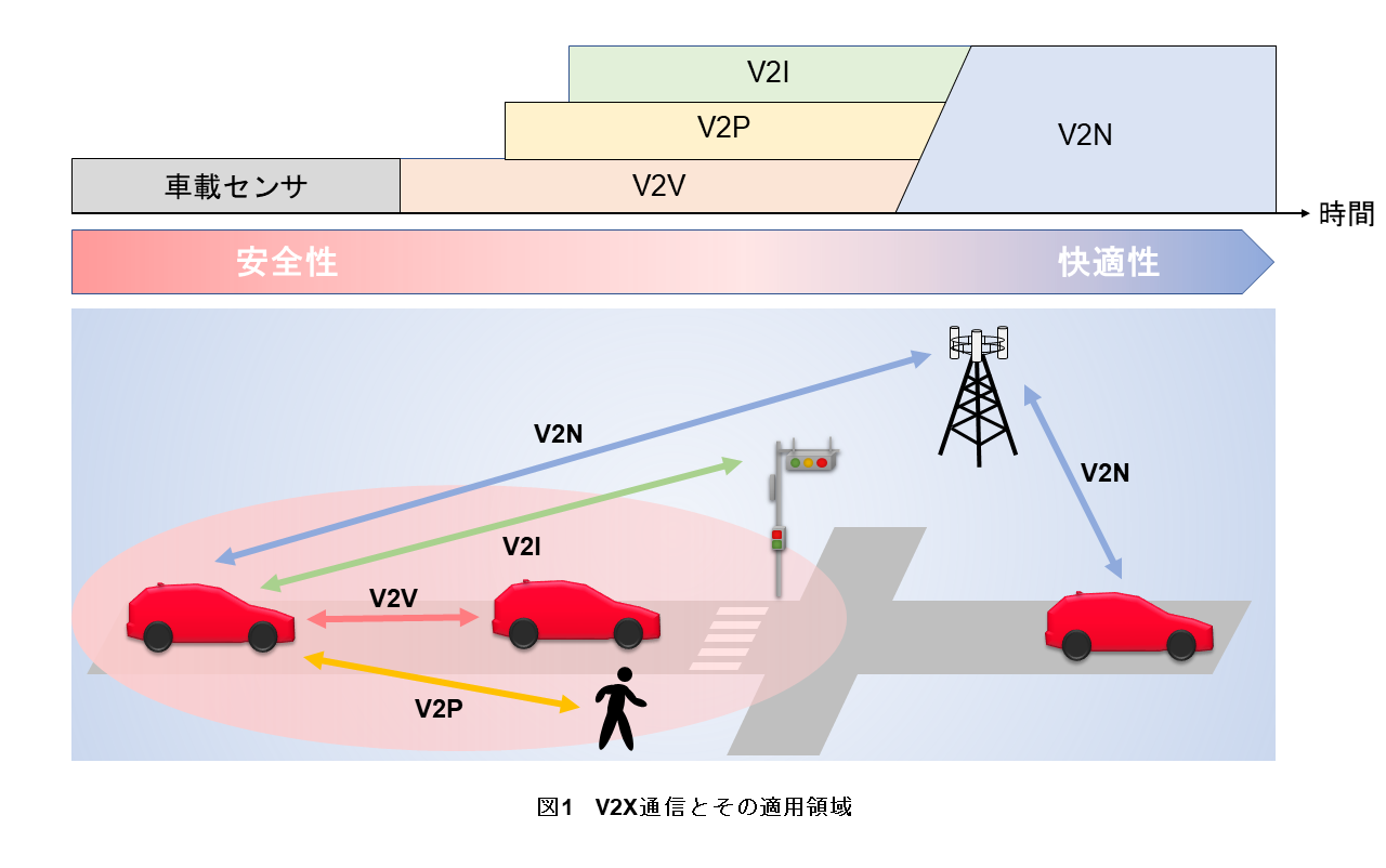 図1 V2X通信とその適用領域
