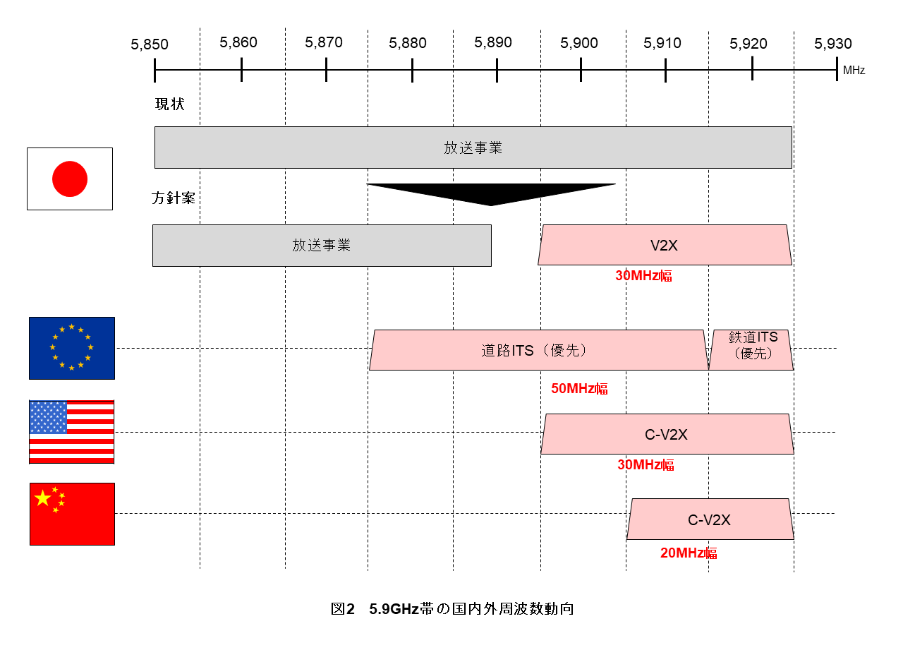 図2 5.9GHz帯の国内外周波数動向