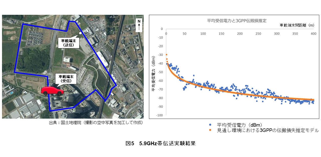 図5 5.9GHz帯伝送実験結果