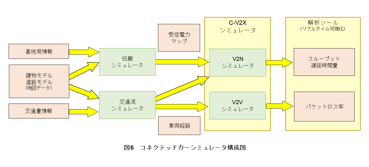 図6 コネクテッドカーシミュレータ構成図