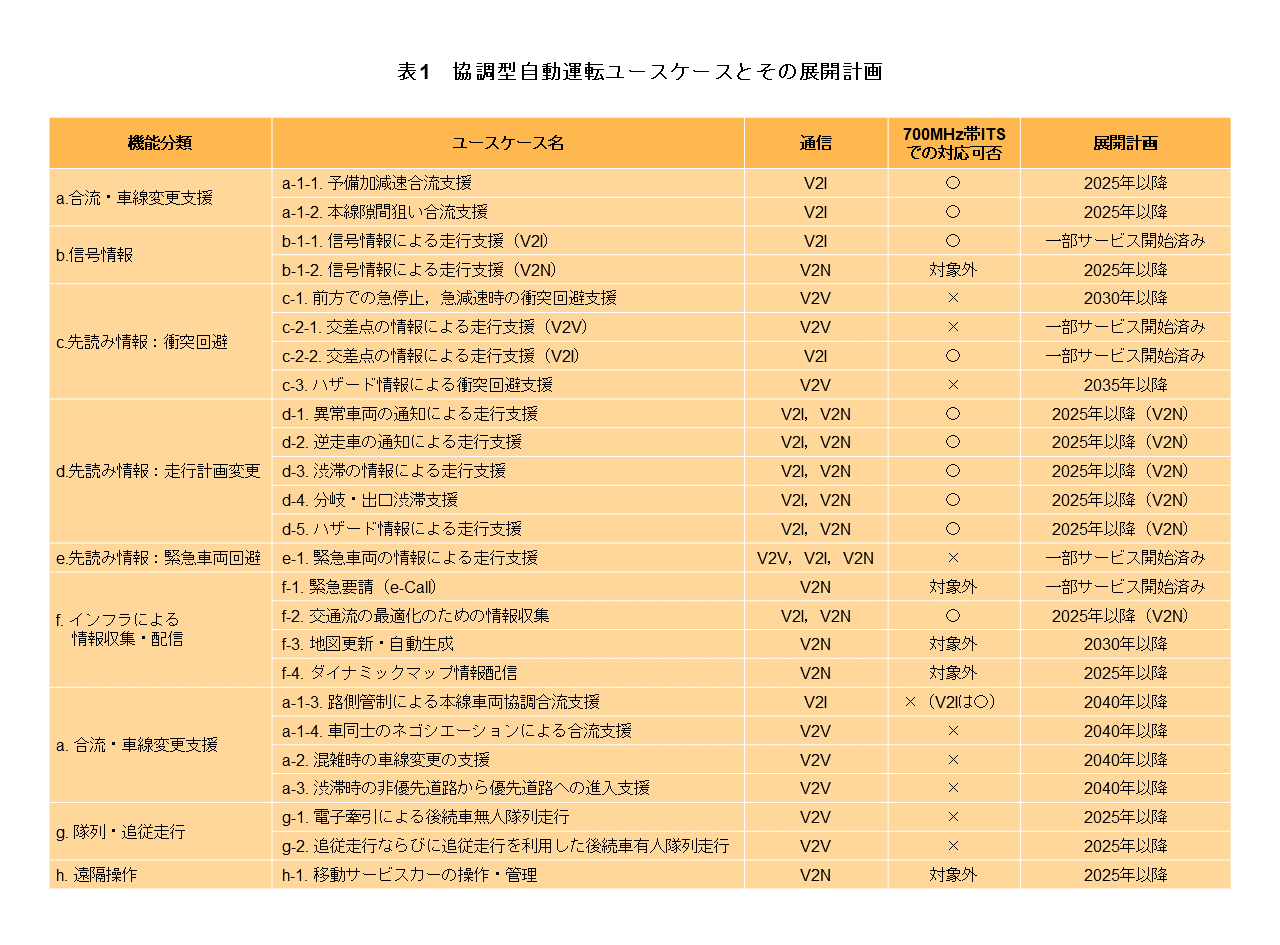 表1 協調型自動運転ユースケースとその展開計画