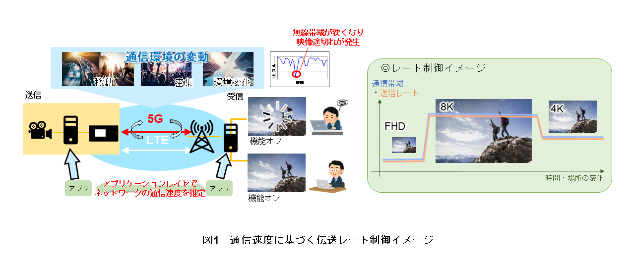 図1 通信速度に基づく伝送レート制御イメージ