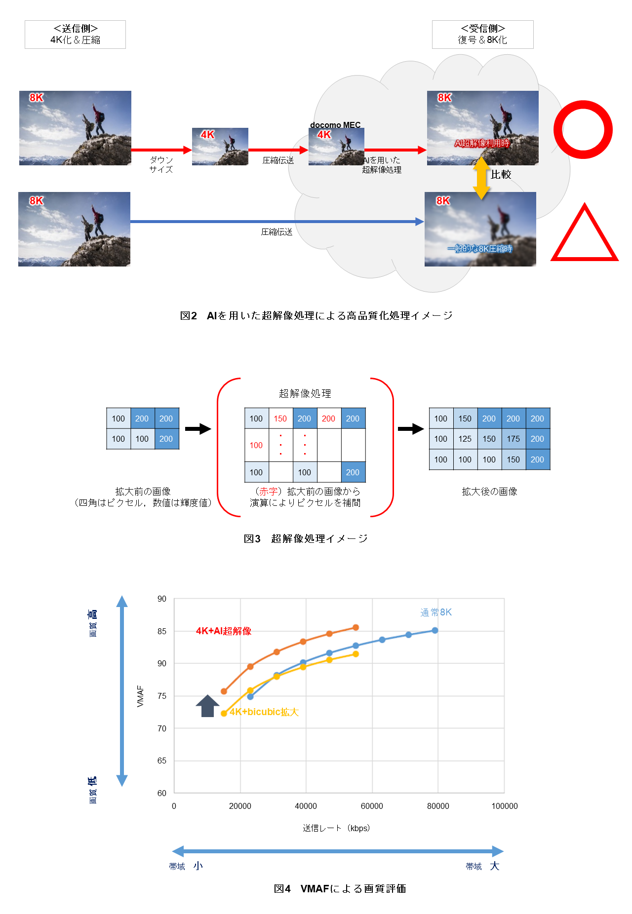 図2 AIを用いた超解像処理による高品質化処理イメージ 図3 超解像処理イメージ 図4 VMAFによる画質評価