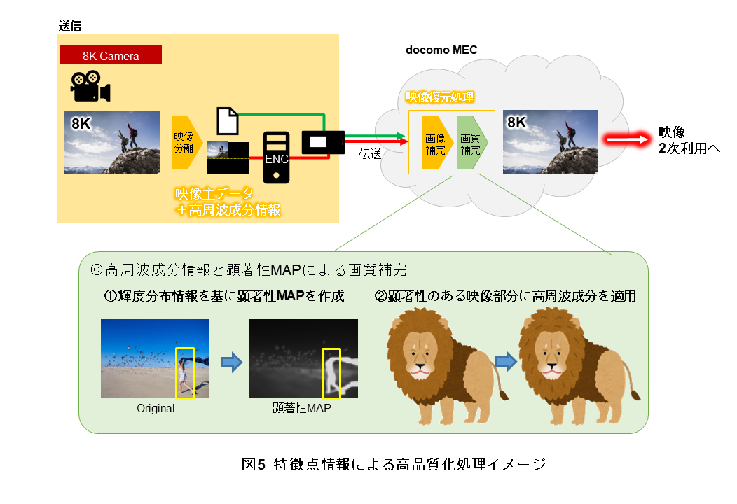 図5 特徴点情報による高品質化処理イメージ