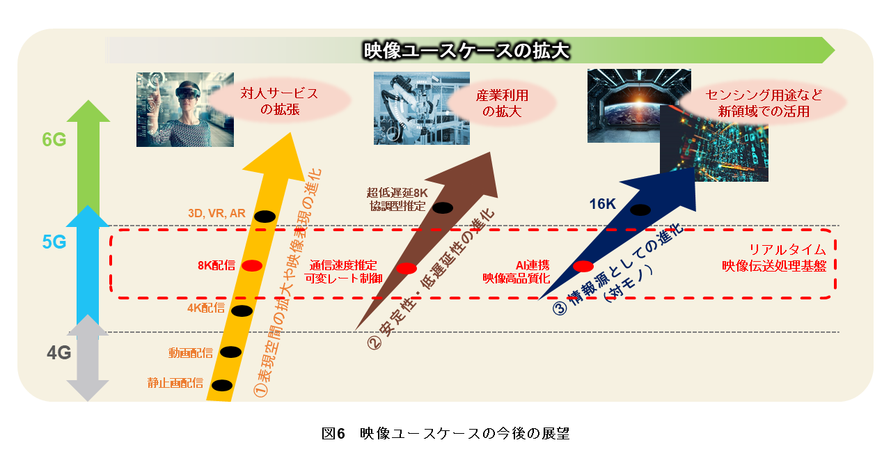 図6 映像ユースケースの今後の展望