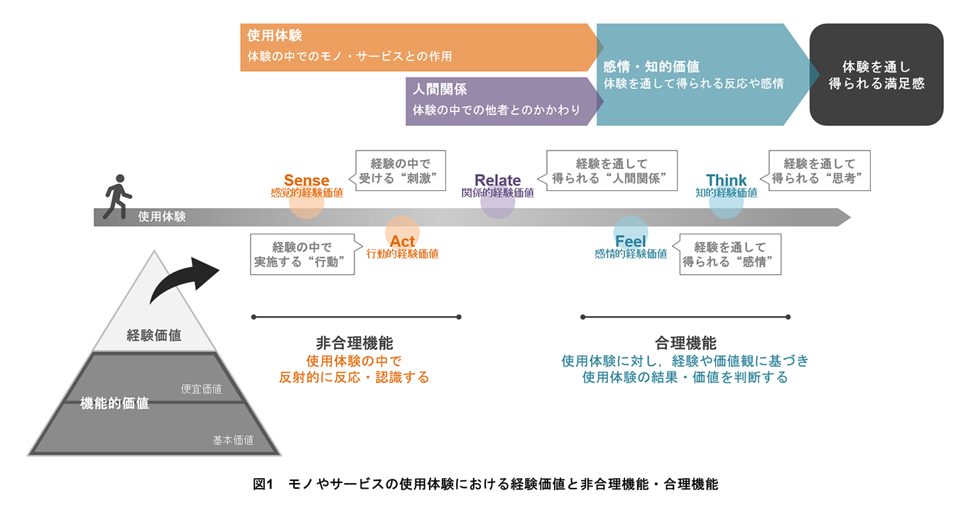 図1 モノやサービスの使用体験における経験価値と非合理機能・合理機能