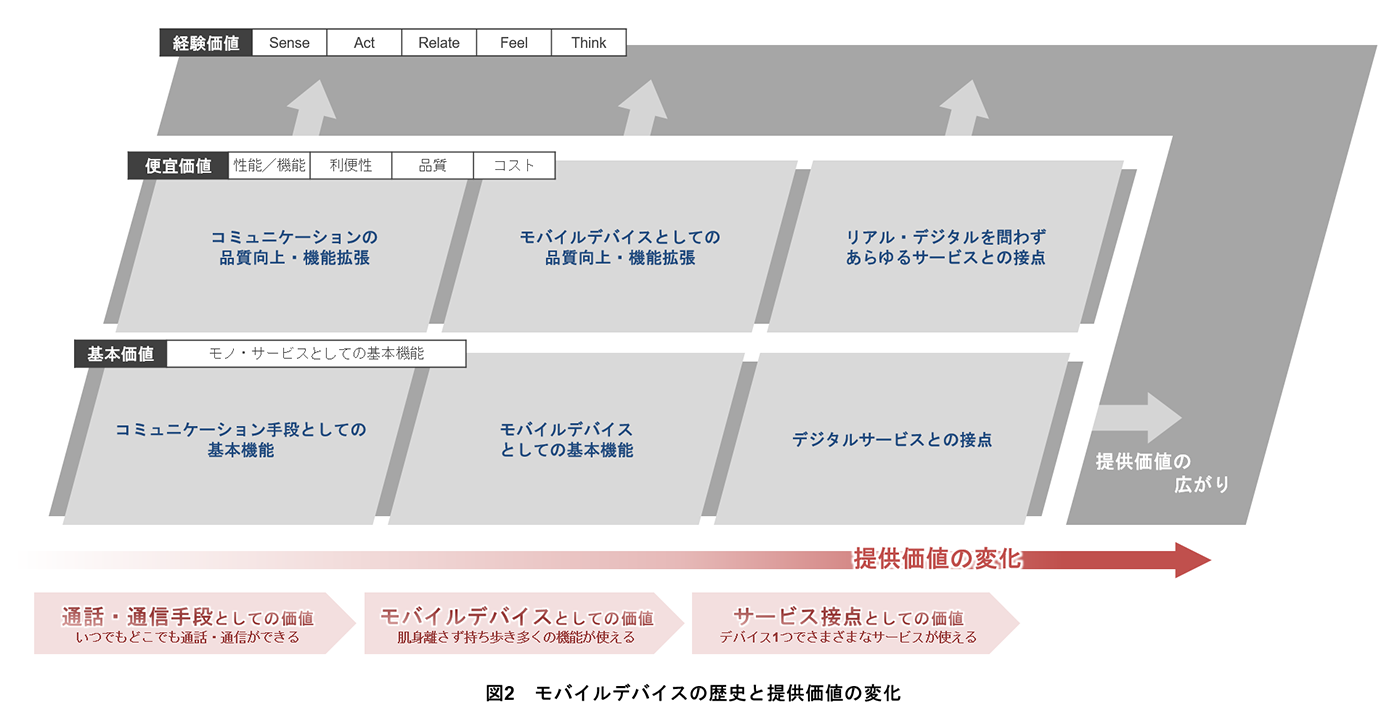 図2 モバイルデバイスの歴史と提供価値の変化
