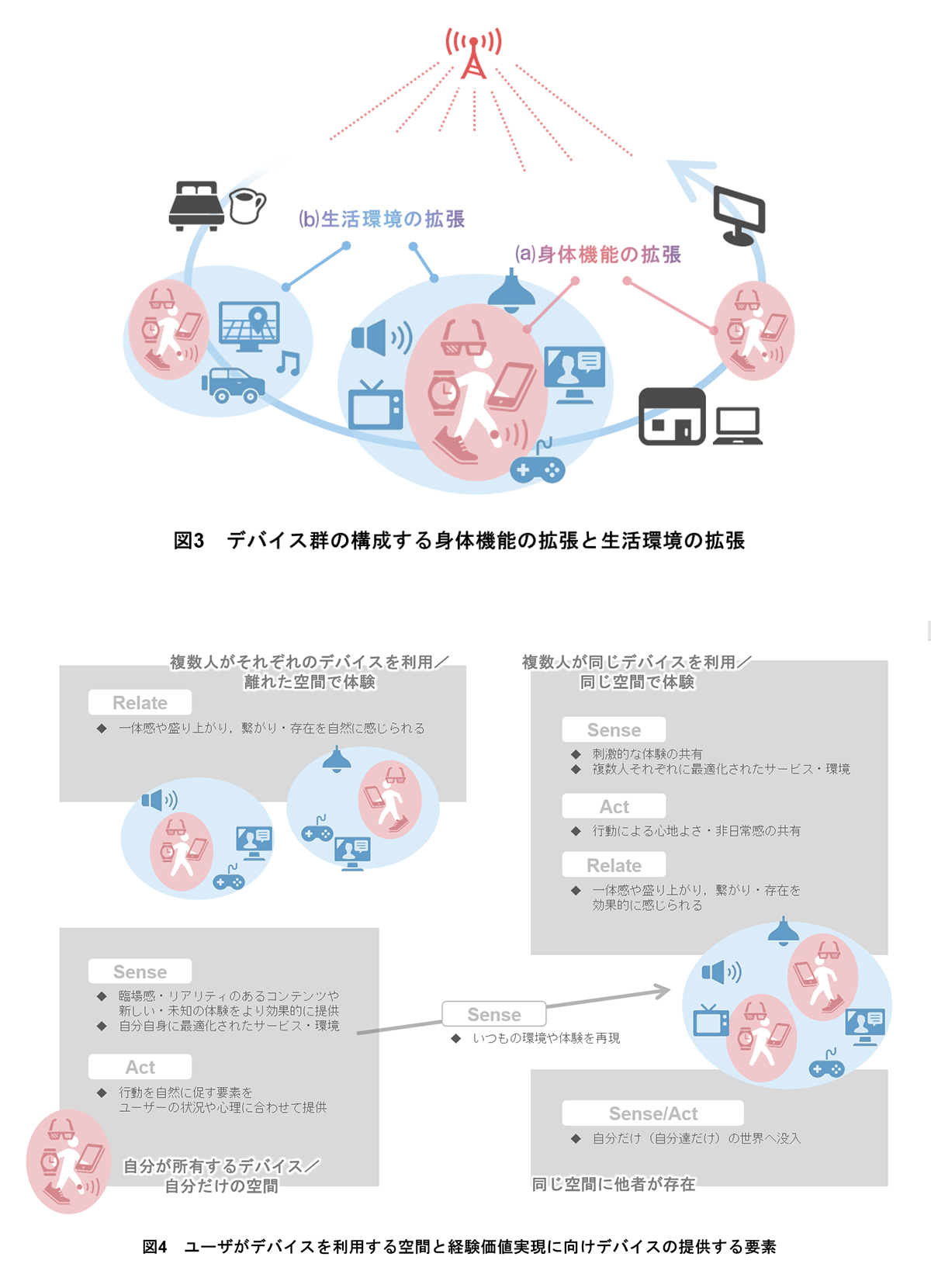 図3 デバイス群の構成する身体機能の拡張と生活環境の拡張、図4 ユーザがデバイスを利用する空間と経験価値実現に向けデバイスの提供する要素