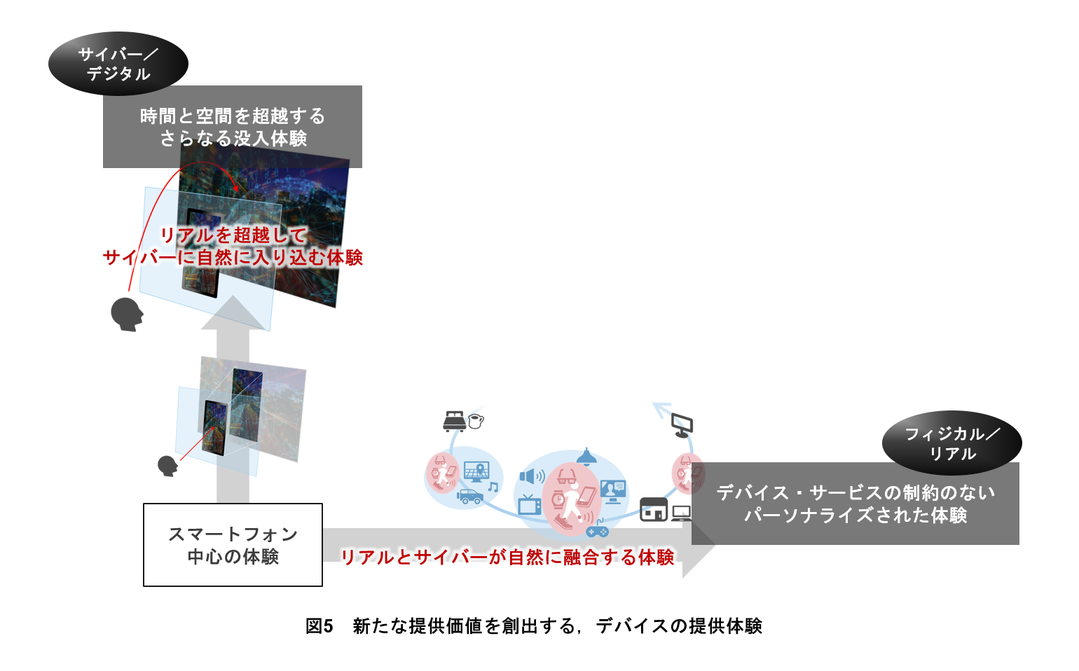 図5 新たな提供価値を創出する,デバイスの提供体験