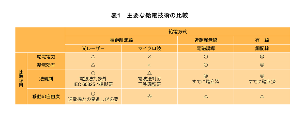 表1 主要な給電技術の比較