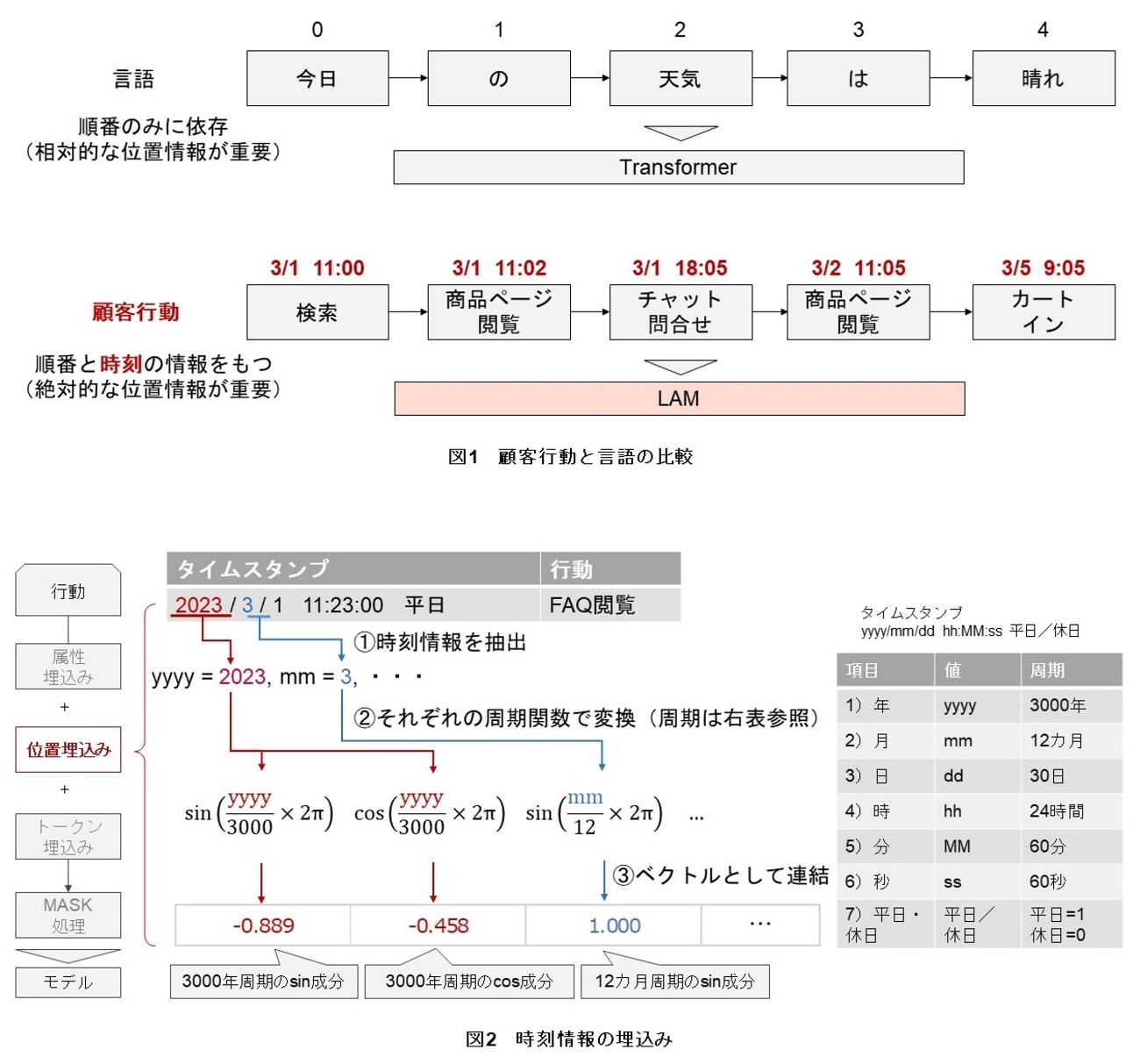 図1 顧客行動と言語の比較イメージ、図2 時刻情報の埋込みイメージ