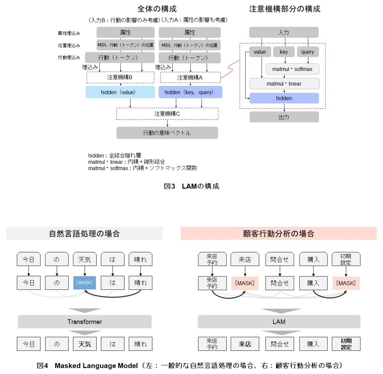 図3 LAMの構成イメージ、図4 Masked Language Model(左:一般的な自然言語処理の場合,右:顧客行動分析の場合)イメージ