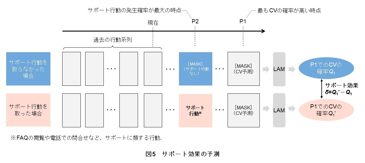 図5 サポート効果の予測イメージ