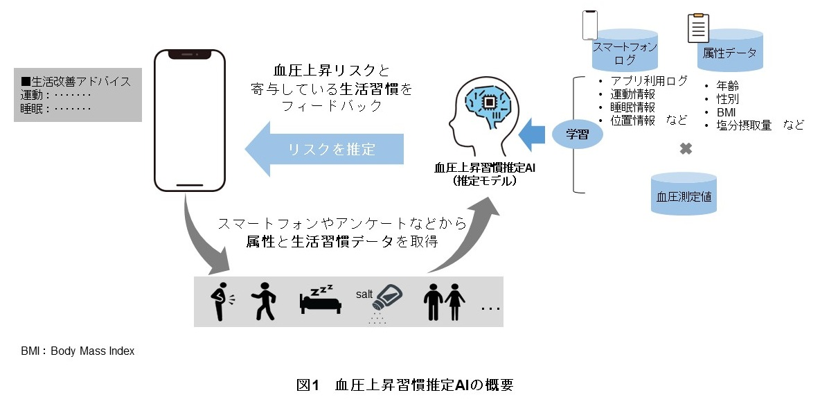 図1 血圧上昇習慣推定AIの概要イメージ