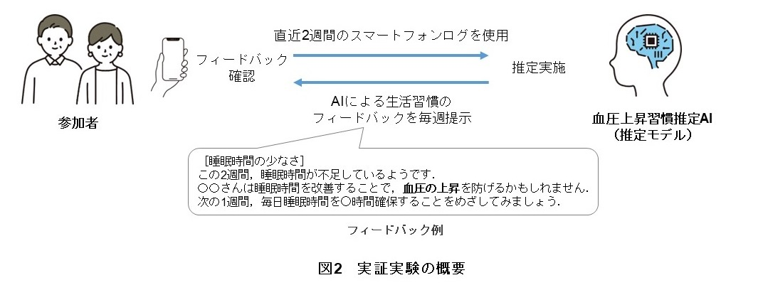 図2 実証実験の概要イメージ