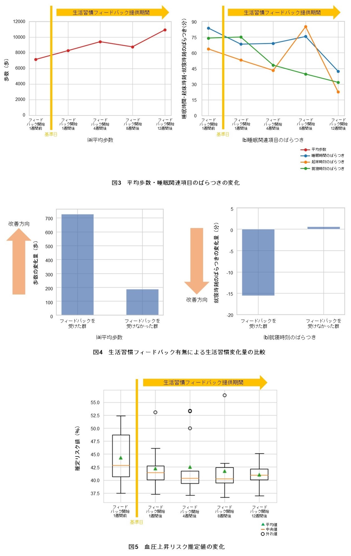 図3 平均歩数・睡眠関連項目のばらつきの変化イメージ、図4 生活習慣フィードバック有無による生活習慣変化量の比較イメージ、図5 血圧上昇リスク推定値の変化イメージ