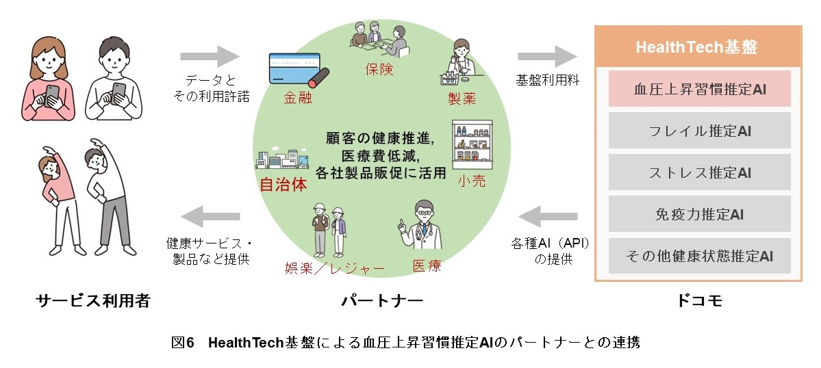 図6 HealthTech基盤による血圧上昇習慣推定AIのパートナーとの連携イメージ