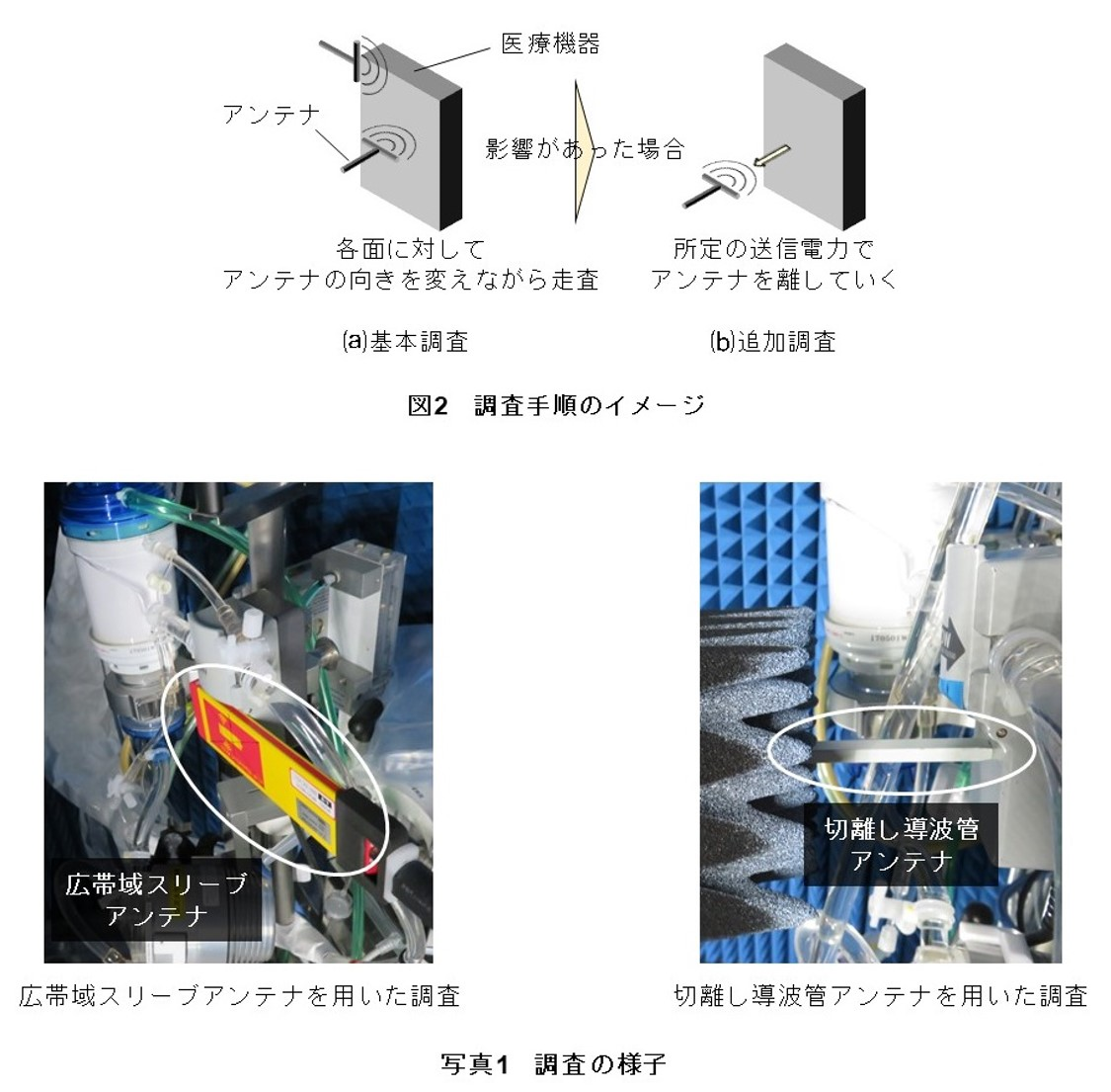 図2 調査手順のイメージ、写真1 調査の様子