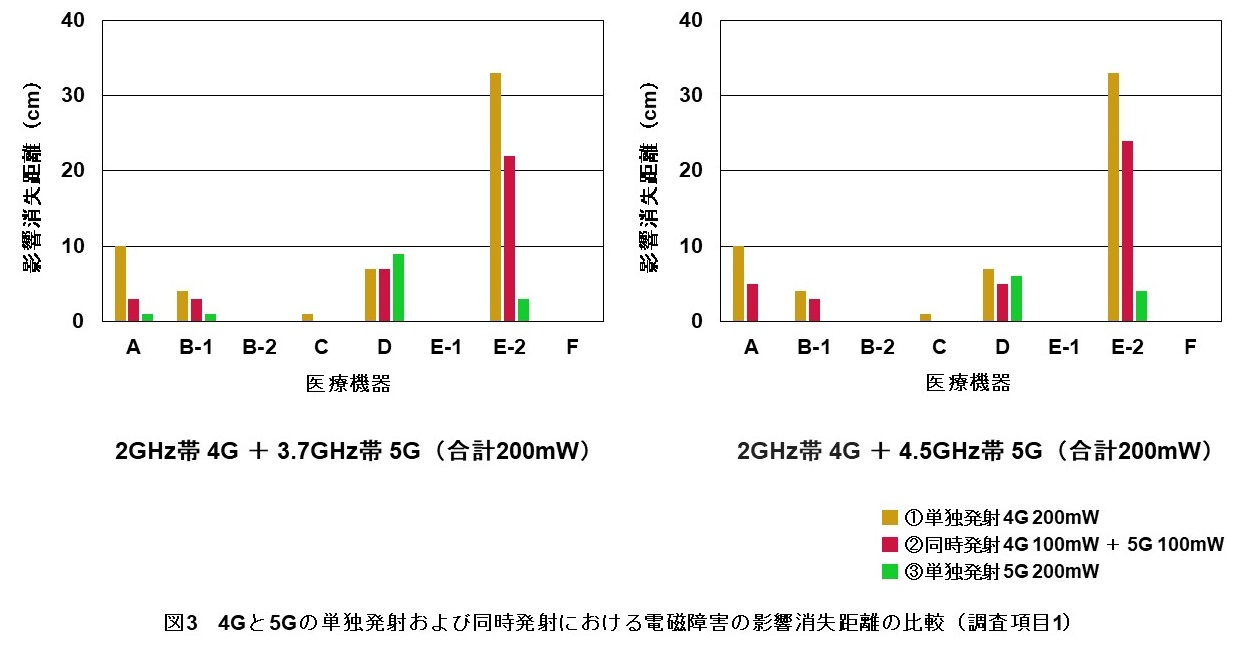 図3 4Gと5Gの単独発射および同時発射における電磁障害の影響消失距離の比較(調査項目1)イメージ