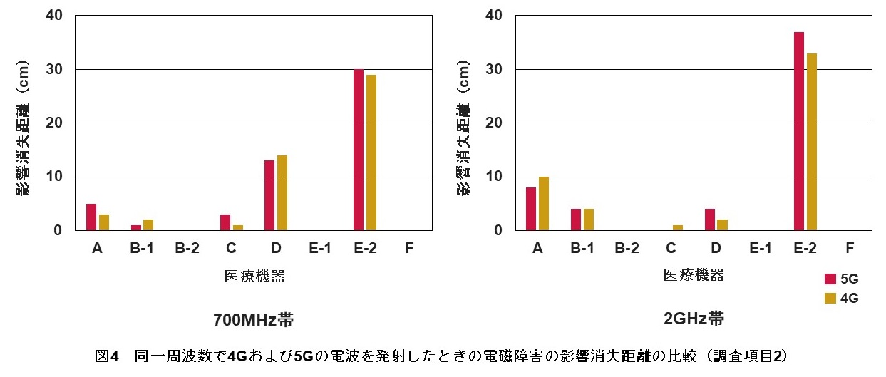 図4 同一周波数で4Gおよび5Gの電波を発射したときの電磁障害の影響消失距離の比較(調査項目2)イメージ