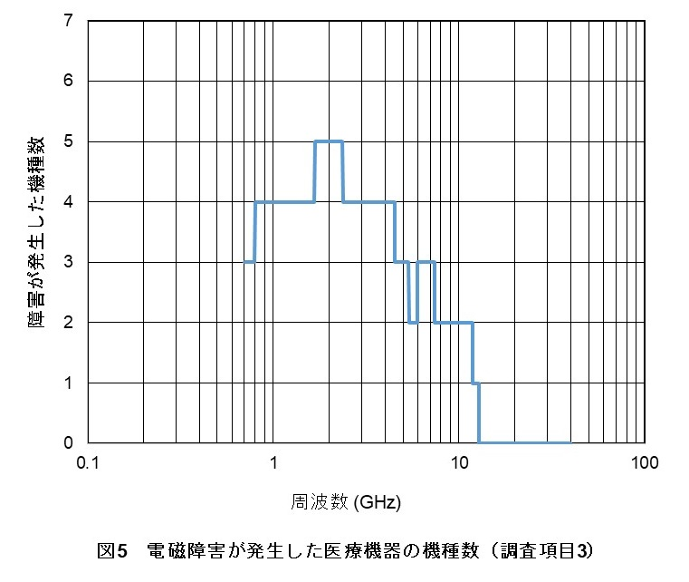 図5 電磁障害が発生した医療機器の機種数(調査項目3)イメージ