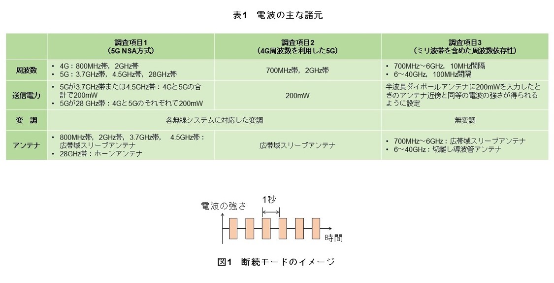 表1 電波の主な諸元、図1 断続モードのイメージ