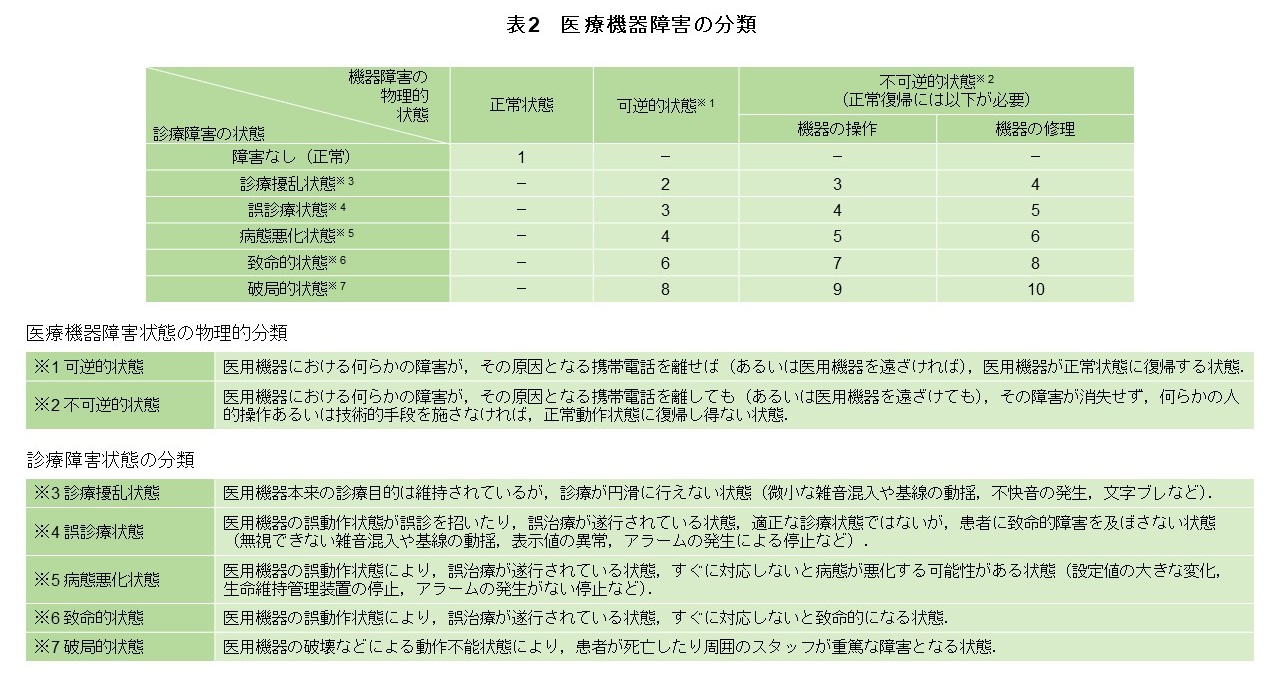 表2 医療機器障害の分類
